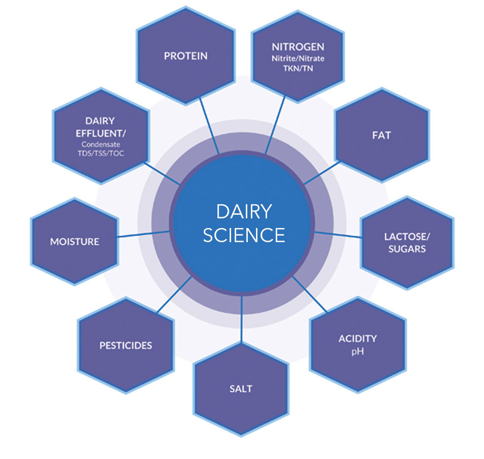 Dairy Lab Instrumentation Quality Assurance, Production, Analysis